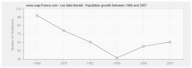 Population Les Isles-Bardel